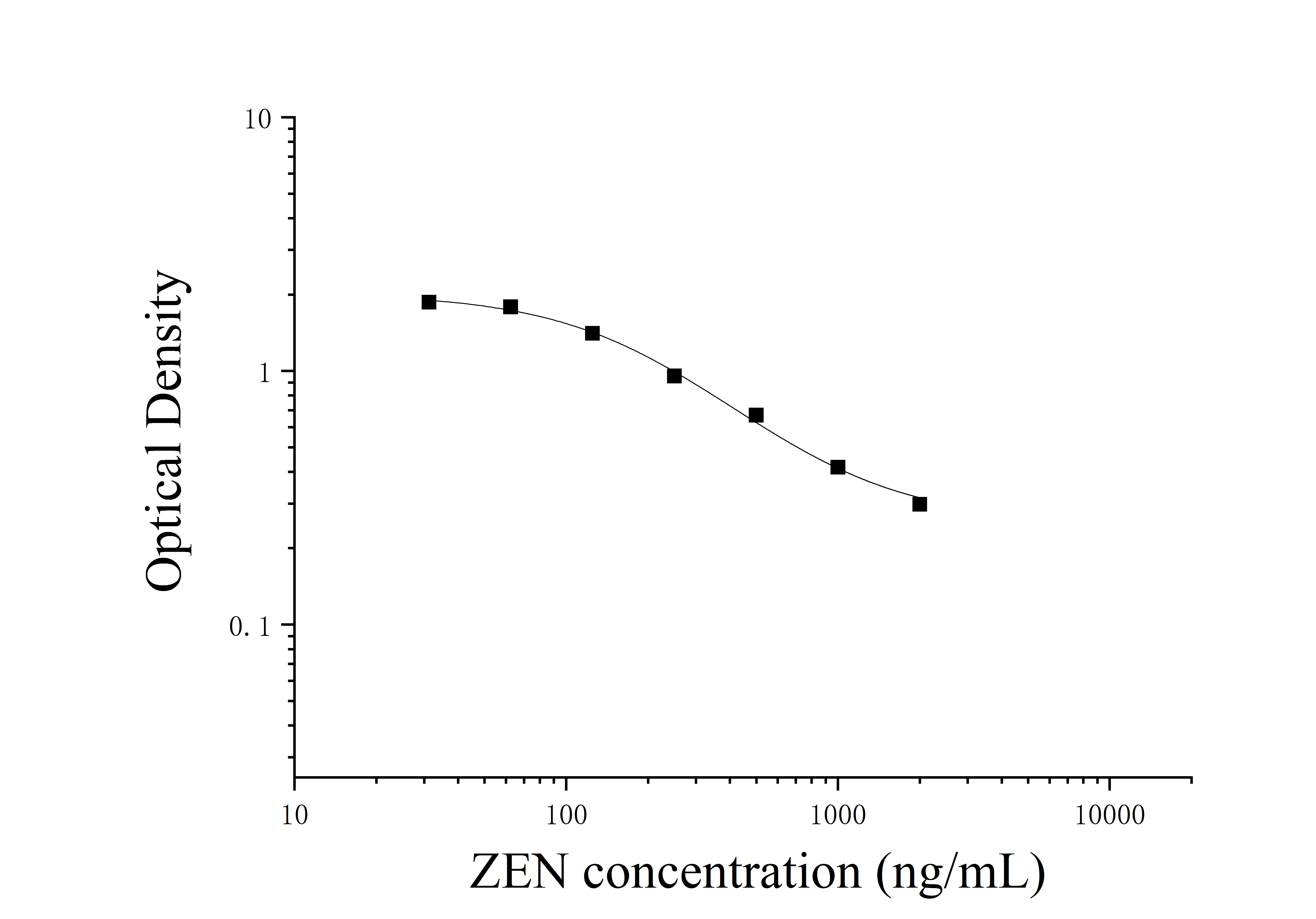 Zearalenone (ZEN) ELISA Kit Zearalenone (ZEN) ELISA Kit